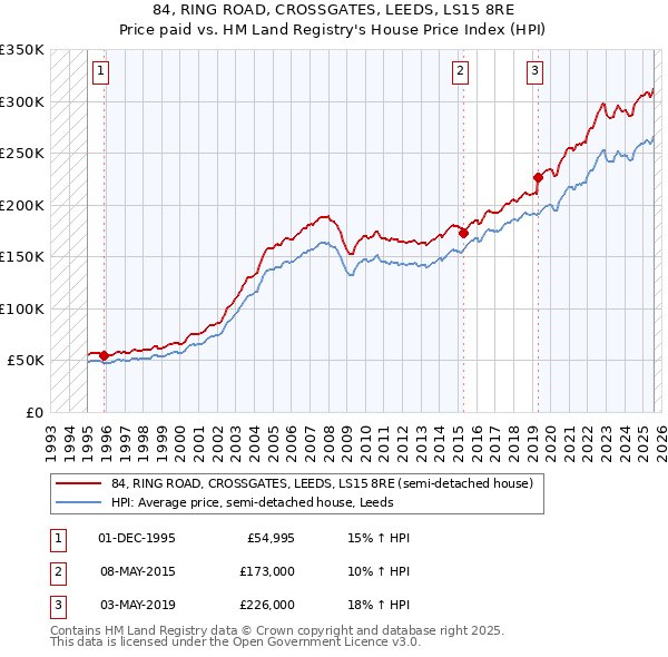 84, RING ROAD, CROSSGATES, LEEDS, LS15 8RE: Price paid vs HM Land Registry's House Price Index