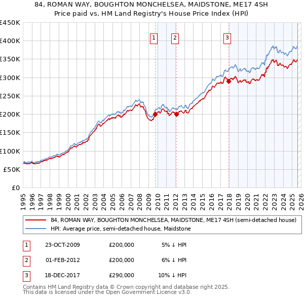 84, ROMAN WAY, BOUGHTON MONCHELSEA, MAIDSTONE, ME17 4SH: Price paid vs HM Land Registry's House Price Index