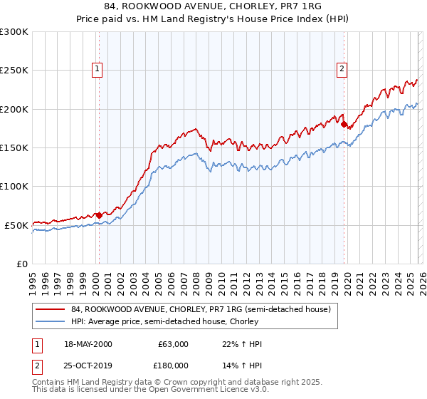 84, ROOKWOOD AVENUE, CHORLEY, PR7 1RG: Price paid vs HM Land Registry's House Price Index
