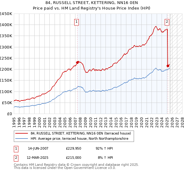 84, RUSSELL STREET, KETTERING, NN16 0EN: Price paid vs HM Land Registry's House Price Index