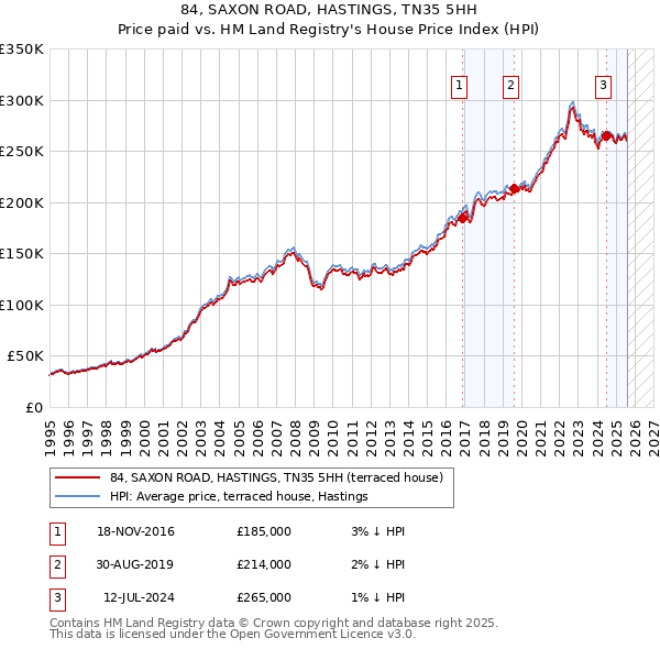 84, SAXON ROAD, HASTINGS, TN35 5HH: Price paid vs HM Land Registry's House Price Index