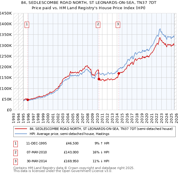 84, SEDLESCOMBE ROAD NORTH, ST LEONARDS-ON-SEA, TN37 7DT: Price paid vs HM Land Registry's House Price Index
