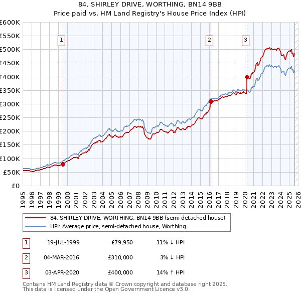 84, SHIRLEY DRIVE, WORTHING, BN14 9BB: Price paid vs HM Land Registry's House Price Index