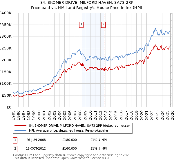 84, SKOMER DRIVE, MILFORD HAVEN, SA73 2RP: Price paid vs HM Land Registry's House Price Index