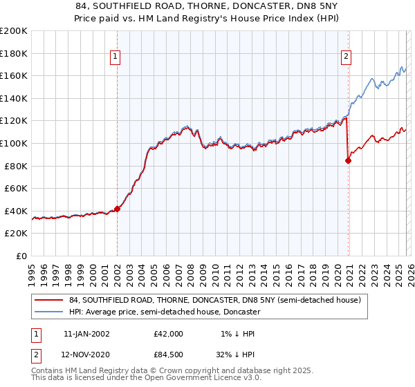 84, SOUTHFIELD ROAD, THORNE, DONCASTER, DN8 5NY: Price paid vs HM Land Registry's House Price Index