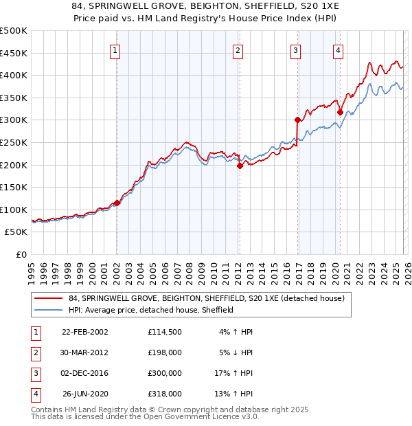 84, SPRINGWELL GROVE, BEIGHTON, SHEFFIELD, S20 1XE: Price paid vs HM Land Registry's House Price Index