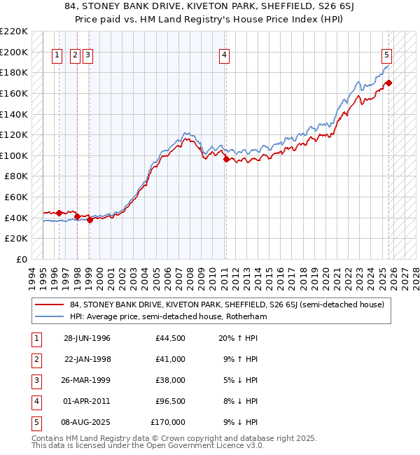 84, STONEY BANK DRIVE, KIVETON PARK, SHEFFIELD, S26 6SJ: Price paid vs HM Land Registry's House Price Index