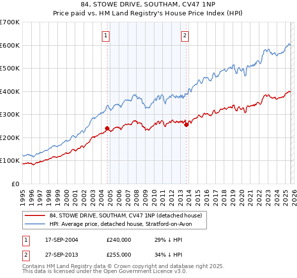 84, STOWE DRIVE, SOUTHAM, CV47 1NP: Price paid vs HM Land Registry's House Price Index