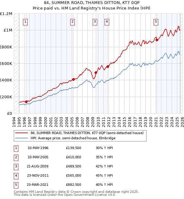84, SUMMER ROAD, THAMES DITTON, KT7 0QP: Price paid vs HM Land Registry's House Price Index