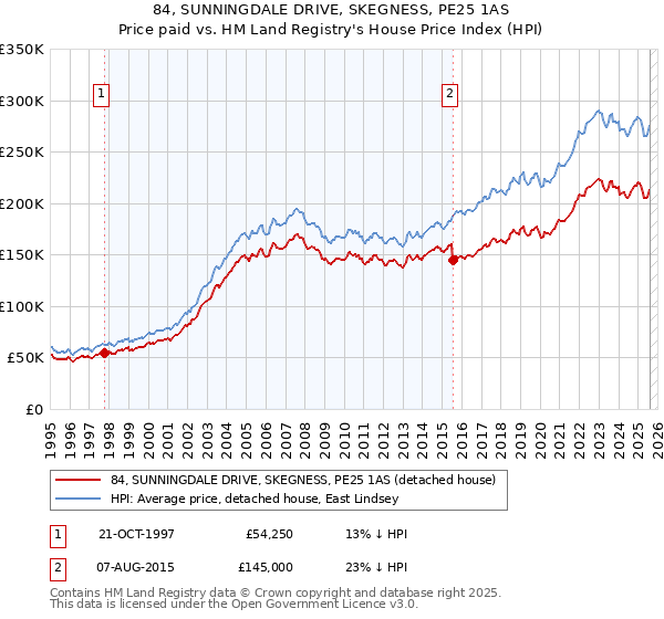 84, SUNNINGDALE DRIVE, SKEGNESS, PE25 1AS: Price paid vs HM Land Registry's House Price Index