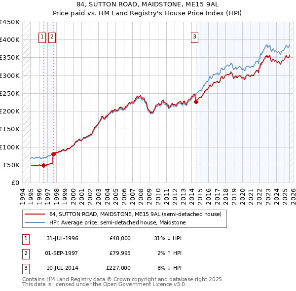 84, SUTTON ROAD, MAIDSTONE, ME15 9AL: Price paid vs HM Land Registry's House Price Index
