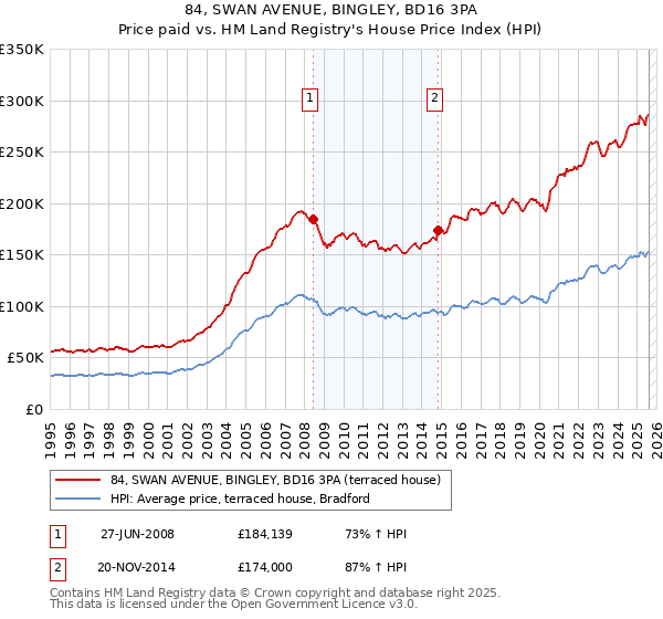 84, SWAN AVENUE, BINGLEY, BD16 3PA: Price paid vs HM Land Registry's House Price Index