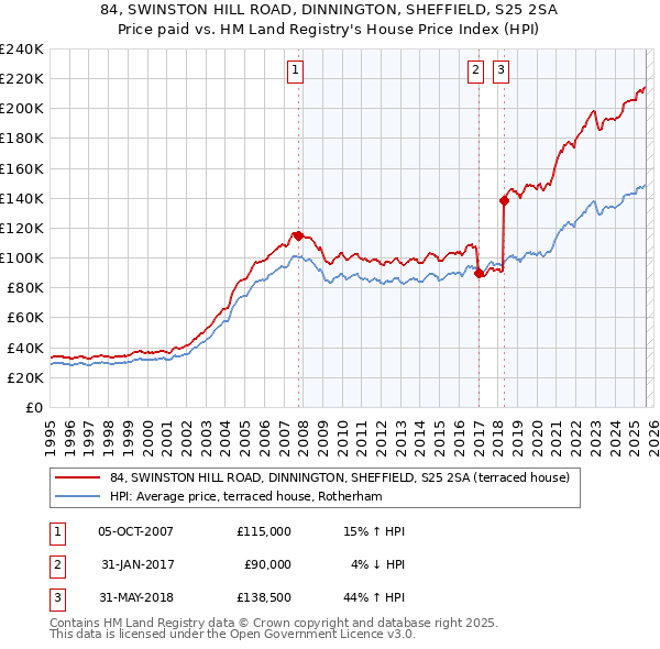 84, SWINSTON HILL ROAD, DINNINGTON, SHEFFIELD, S25 2SA: Price paid vs HM Land Registry's House Price Index