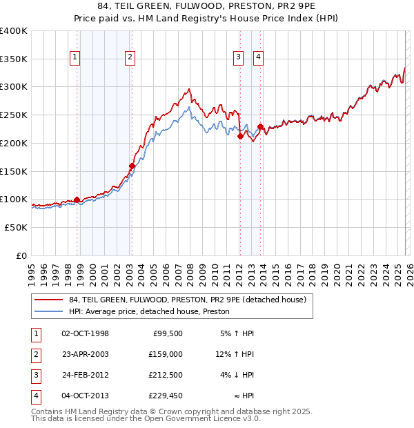 84, TEIL GREEN, FULWOOD, PRESTON, PR2 9PE: Price paid vs HM Land Registry's House Price Index