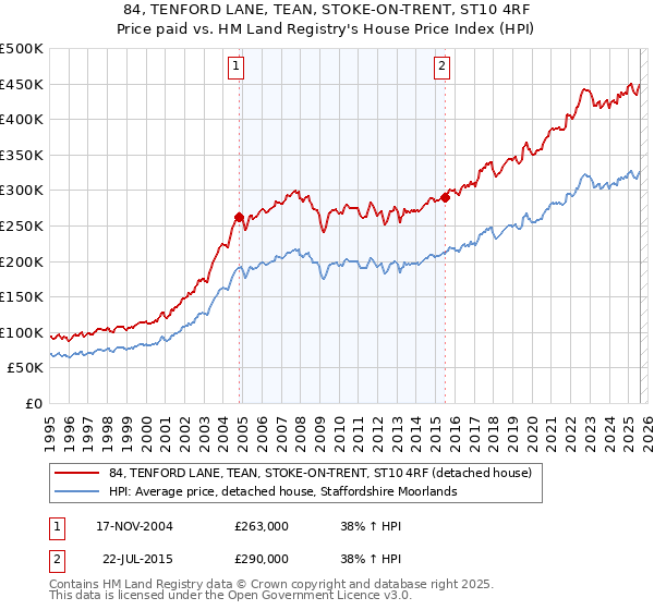 84, TENFORD LANE, TEAN, STOKE-ON-TRENT, ST10 4RF: Price paid vs HM Land Registry's House Price Index