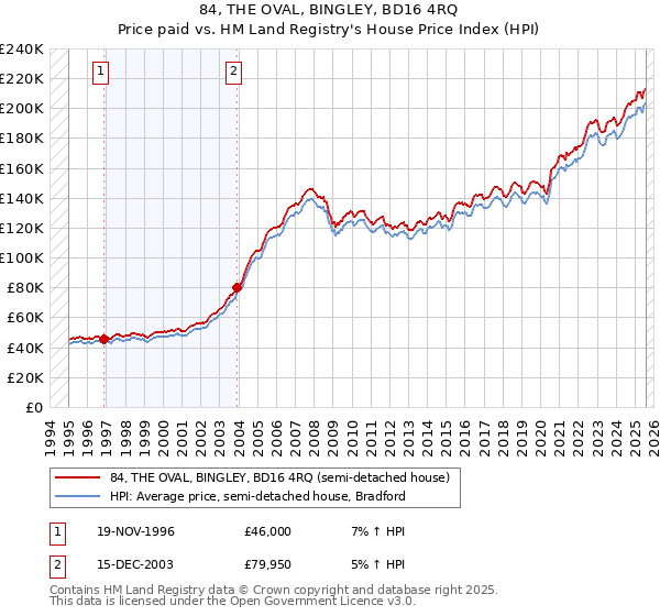 84, THE OVAL, BINGLEY, BD16 4RQ: Price paid vs HM Land Registry's House Price Index