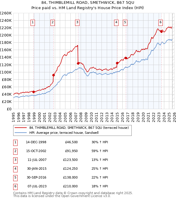 84, THIMBLEMILL ROAD, SMETHWICK, B67 5QU: Price paid vs HM Land Registry's House Price Index