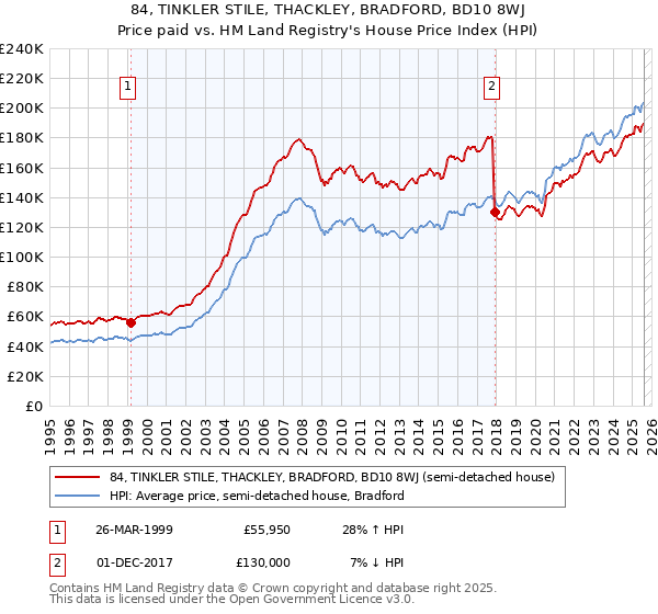 84, TINKLER STILE, THACKLEY, BRADFORD, BD10 8WJ: Price paid vs HM Land Registry's House Price Index