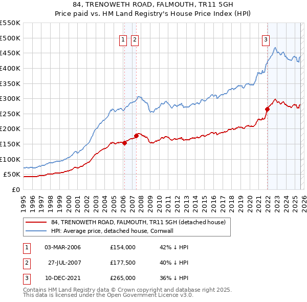 84, TRENOWETH ROAD, FALMOUTH, TR11 5GH: Price paid vs HM Land Registry's House Price Index