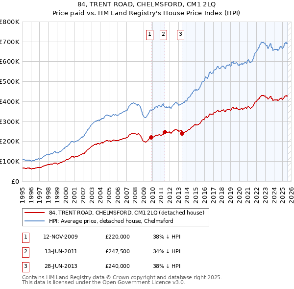 84, TRENT ROAD, CHELMSFORD, CM1 2LQ: Price paid vs HM Land Registry's House Price Index
