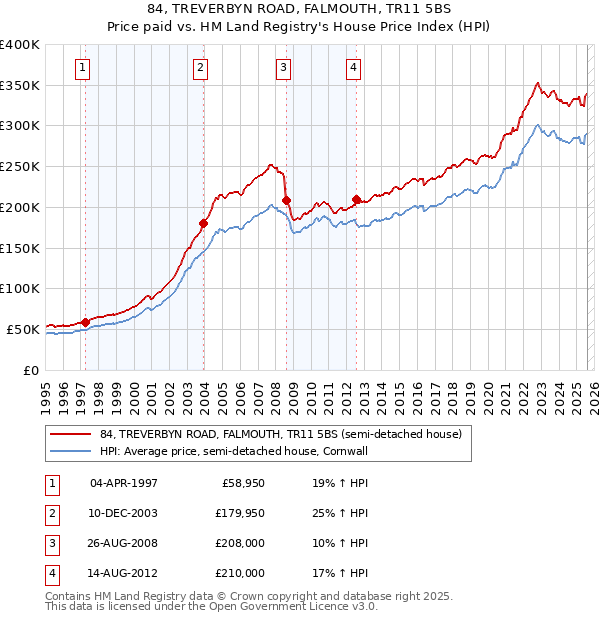 84, TREVERBYN ROAD, FALMOUTH, TR11 5BS: Price paid vs HM Land Registry's House Price Index