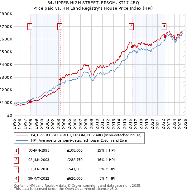 84, UPPER HIGH STREET, EPSOM, KT17 4RQ: Price paid vs HM Land Registry's House Price Index