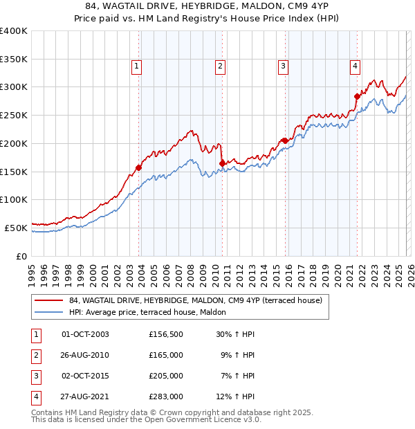 84, WAGTAIL DRIVE, HEYBRIDGE, MALDON, CM9 4YP: Price paid vs HM Land Registry's House Price Index