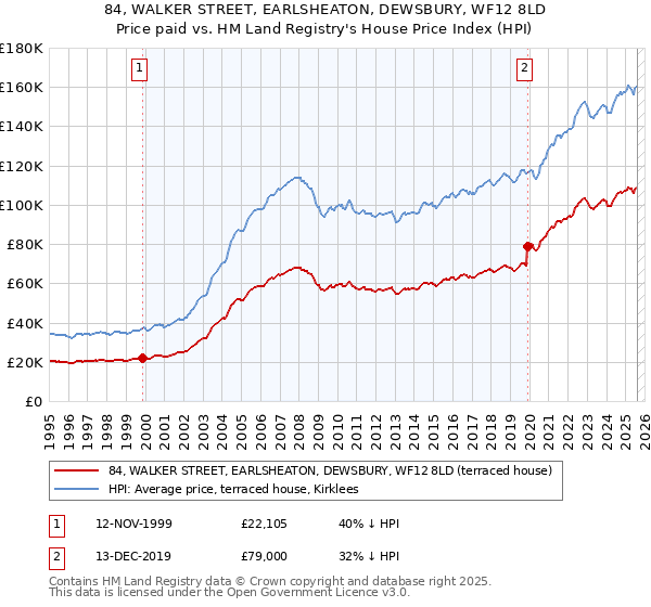 84, WALKER STREET, EARLSHEATON, DEWSBURY, WF12 8LD: Price paid vs HM Land Registry's House Price Index