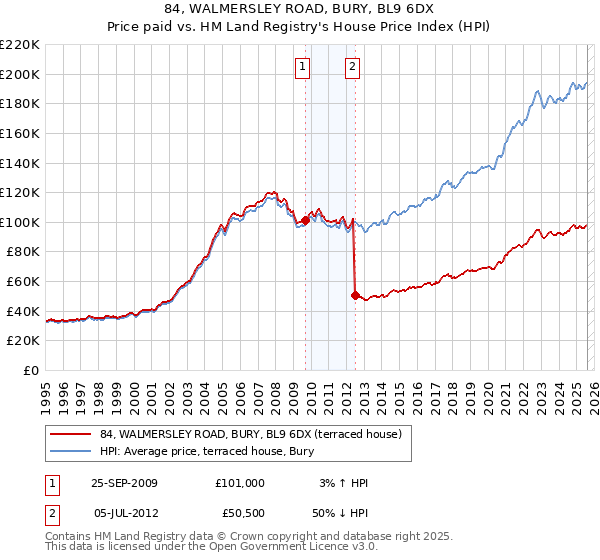 84, WALMERSLEY ROAD, BURY, BL9 6DX: Price paid vs HM Land Registry's House Price Index