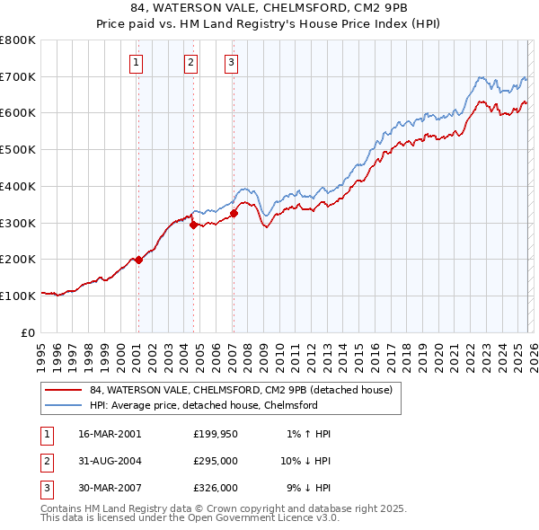 84, WATERSON VALE, CHELMSFORD, CM2 9PB: Price paid vs HM Land Registry's House Price Index