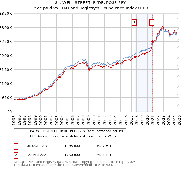 84, WELL STREET, RYDE, PO33 2RY: Price paid vs HM Land Registry's House Price Index