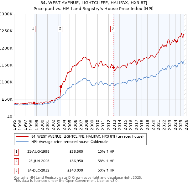 84, WEST AVENUE, LIGHTCLIFFE, HALIFAX, HX3 8TJ: Price paid vs HM Land Registry's House Price Index