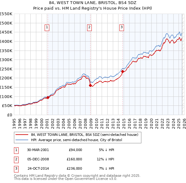 84, WEST TOWN LANE, BRISTOL, BS4 5DZ: Price paid vs HM Land Registry's House Price Index