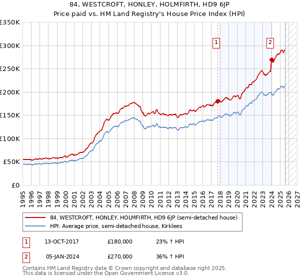 84, WESTCROFT, HONLEY, HOLMFIRTH, HD9 6JP: Price paid vs HM Land Registry's House Price Index