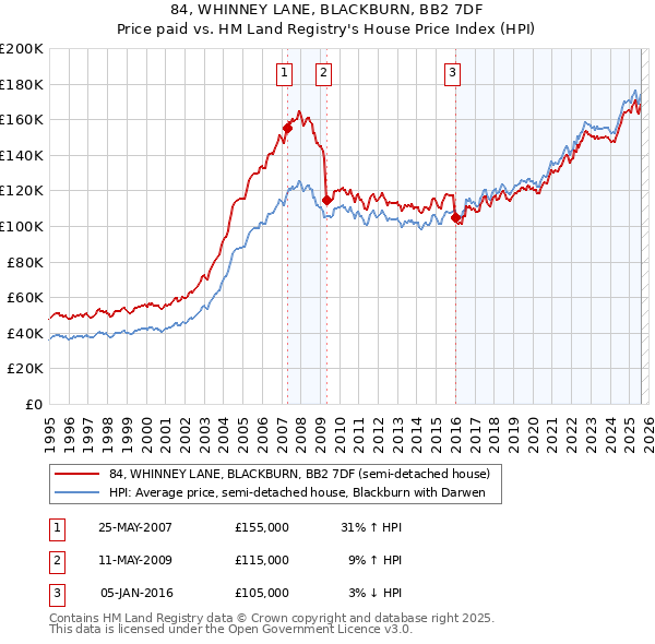 84, WHINNEY LANE, BLACKBURN, BB2 7DF: Price paid vs HM Land Registry's House Price Index