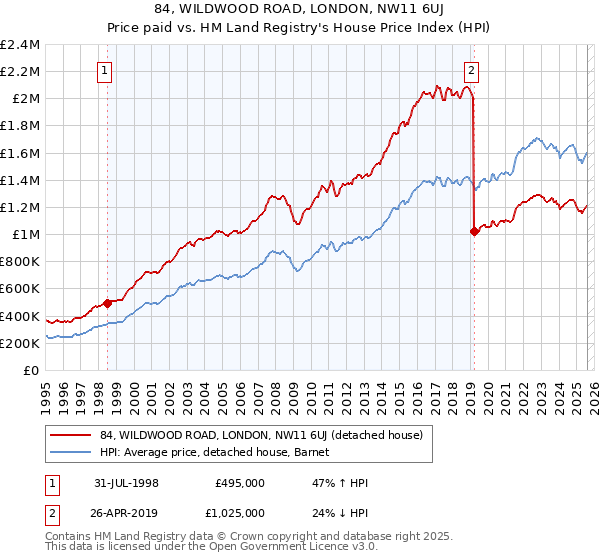 84, WILDWOOD ROAD, LONDON, NW11 6UJ: Price paid vs HM Land Registry's House Price Index