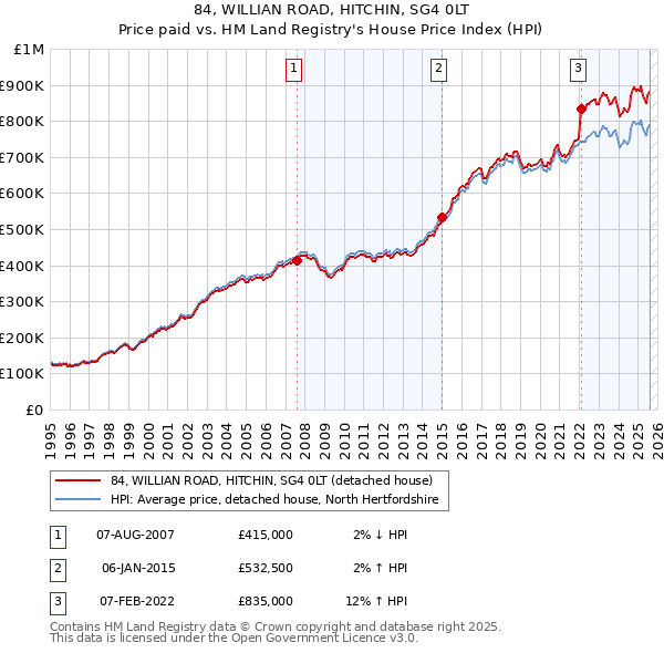 84, WILLIAN ROAD, HITCHIN, SG4 0LT: Price paid vs HM Land Registry's House Price Index