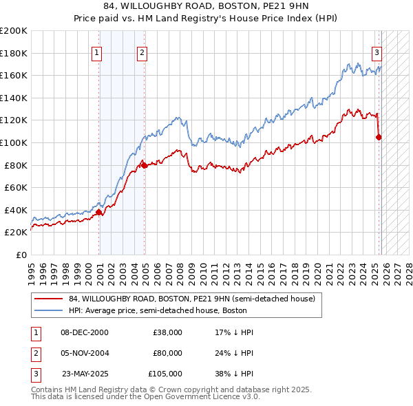 84, WILLOUGHBY ROAD, BOSTON, PE21 9HN: Price paid vs HM Land Registry's House Price Index