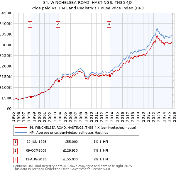 84, WINCHELSEA ROAD, HASTINGS, TN35 4JX: Price paid vs HM Land Registry's House Price Index