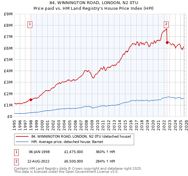 84, WINNINGTON ROAD, LONDON, N2 0TU: Price paid vs HM Land Registry's House Price Index