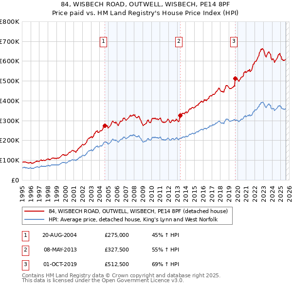 84, WISBECH ROAD, OUTWELL, WISBECH, PE14 8PF: Price paid vs HM Land Registry's House Price Index