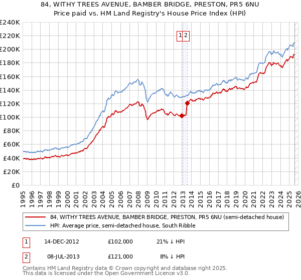 84, WITHY TREES AVENUE, BAMBER BRIDGE, PRESTON, PR5 6NU: Price paid vs HM Land Registry's House Price Index