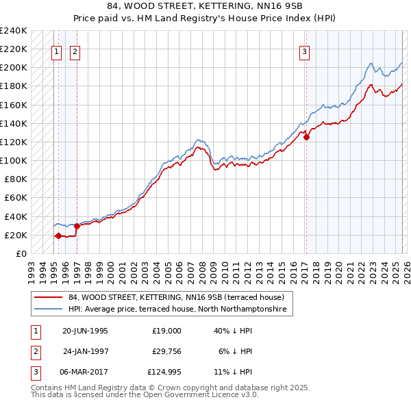 84, WOOD STREET, KETTERING, NN16 9SB: Price paid vs HM Land Registry's House Price Index