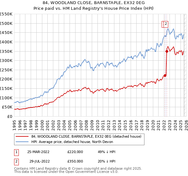 84, WOODLAND CLOSE, BARNSTAPLE, EX32 0EG: Price paid vs HM Land Registry's House Price Index