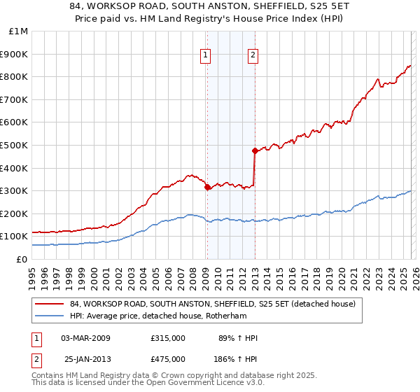 84, WORKSOP ROAD, SOUTH ANSTON, SHEFFIELD, S25 5ET: Price paid vs HM Land Registry's House Price Index