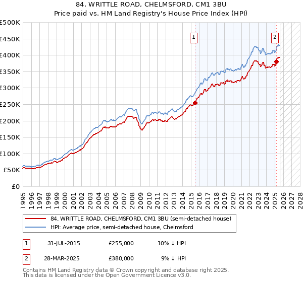 84, WRITTLE ROAD, CHELMSFORD, CM1 3BU: Price paid vs HM Land Registry's House Price Index
