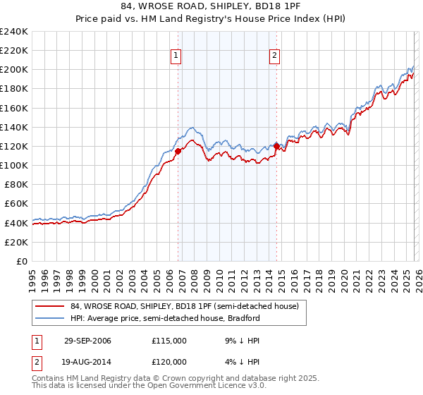 84, WROSE ROAD, SHIPLEY, BD18 1PF: Price paid vs HM Land Registry's House Price Index