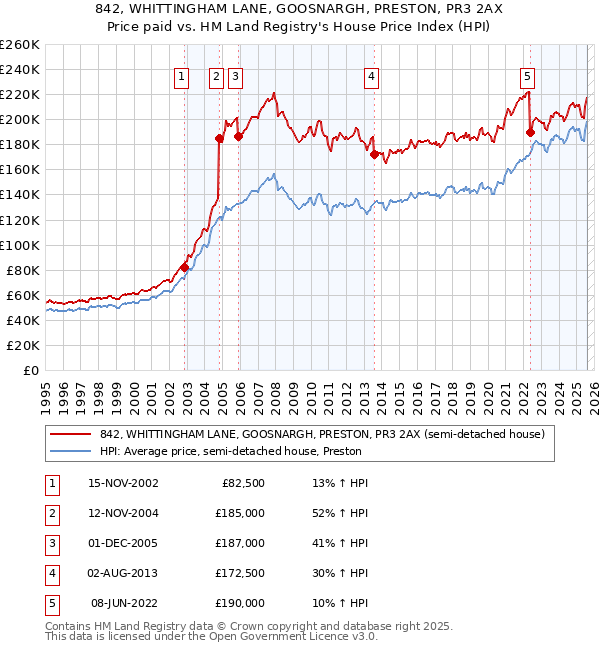 842, WHITTINGHAM LANE, GOOSNARGH, PRESTON, PR3 2AX: Price paid vs HM Land Registry's House Price Index