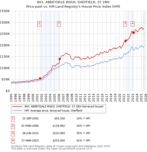 843, ABBEYDALE ROAD, SHEFFIELD, S7 2BH: Price paid vs HM Land Registry's House Price Index