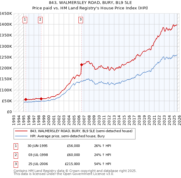 843, WALMERSLEY ROAD, BURY, BL9 5LE: Price paid vs HM Land Registry's House Price Index